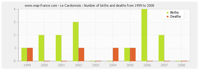 Le Cardonnois : Number of births and deaths from 1999 to 2008